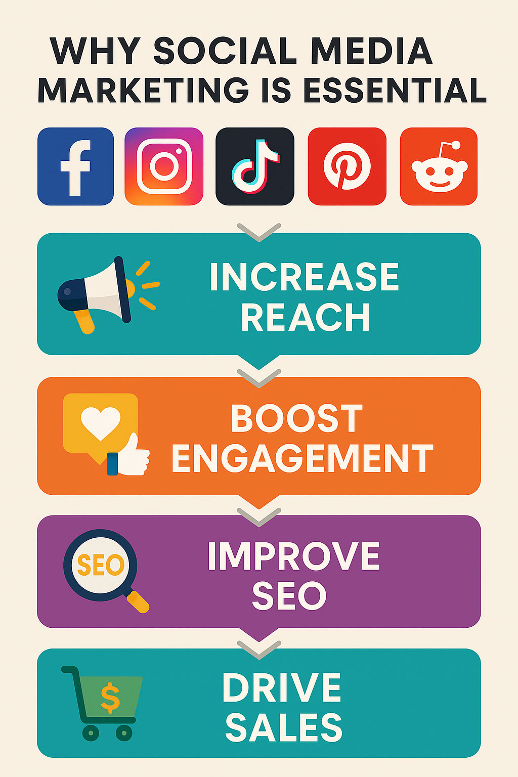 Social media marketing for small businesses infographic showing how it increases reach, engagement, SEO, and sales.